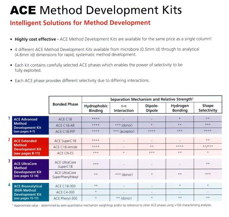 ACE Method Development Kit